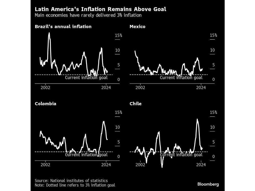Latin America Risks Squandering Opportunity for Deeper Rate Cuts Created by Fed