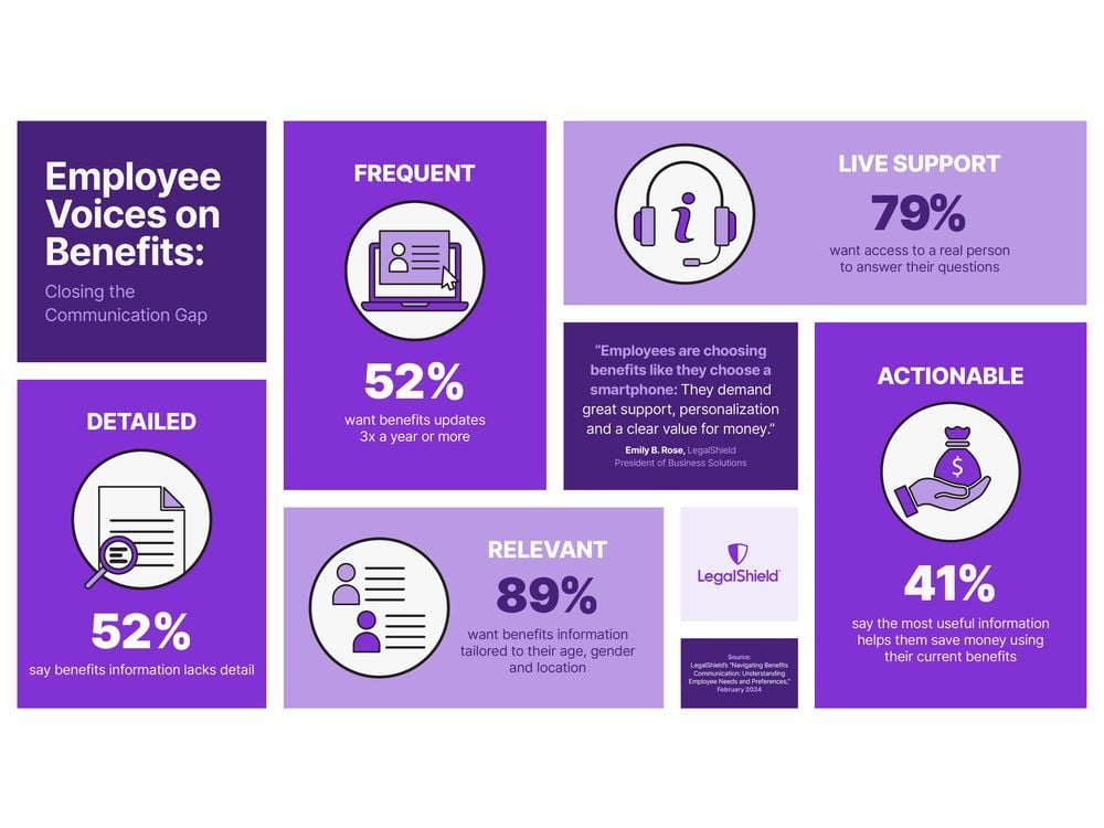 LegalShield Workplace Study Unearths Gaps in Employee-Employer Expectations About Benefits Value, Communication