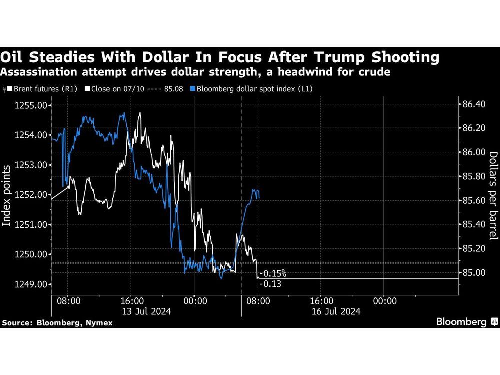 Oil Steadies With Dollar Strength in Focus After Trump Shooting