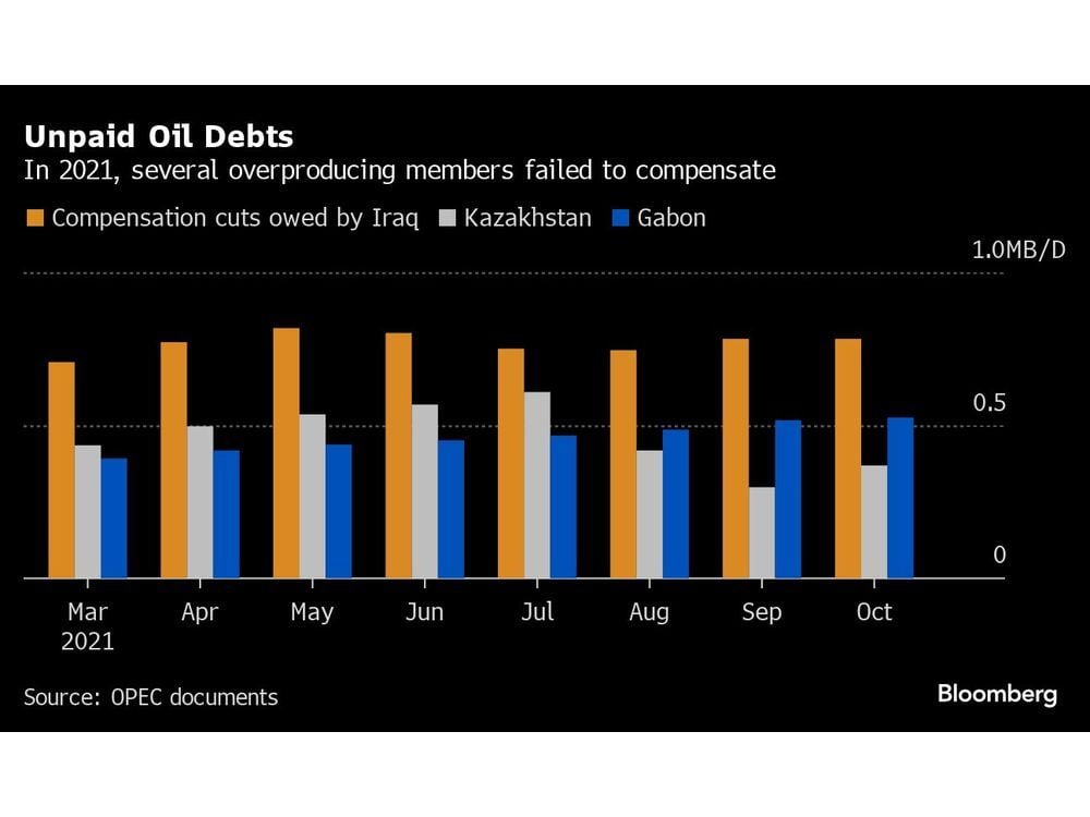 OPEC+ Oil-Production Cheats Show Little Sign of Making Compensation Cuts