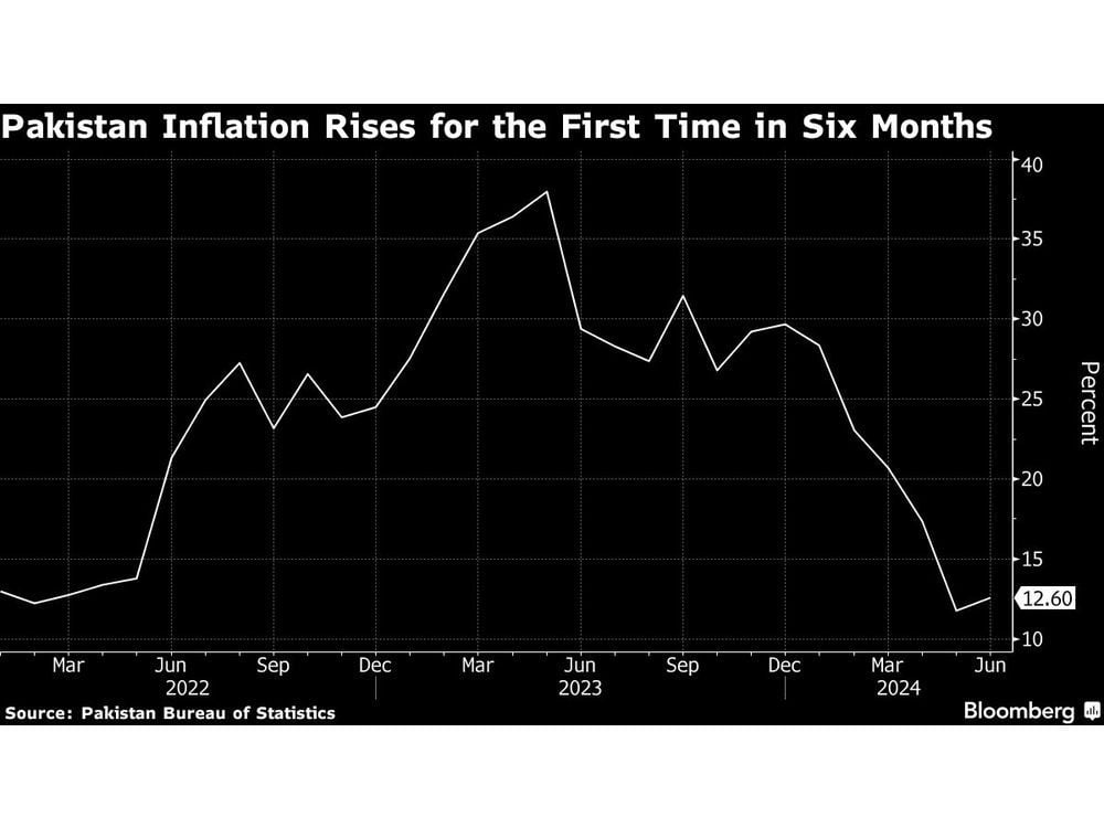 Pakistan Inflation Quickens For First Time in Six Months