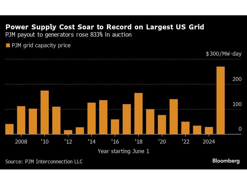 Record Payouts on Biggest US Grid Signal Costs of Reliable Power