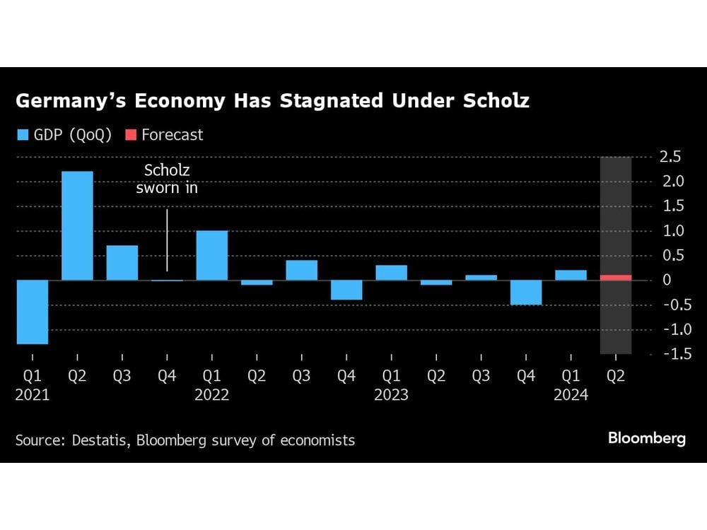 Scholz Is Failing to Engineer a Liftoff for the German Economy
