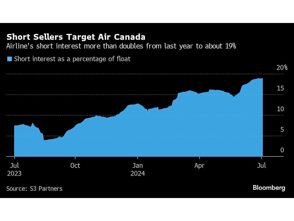 Short Sellers Target Air Canada as Costs Rise, Travel Demand Weakens