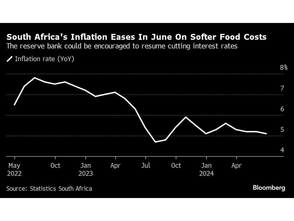 South African Inflation Slows to Six-Month Low on Food Costs