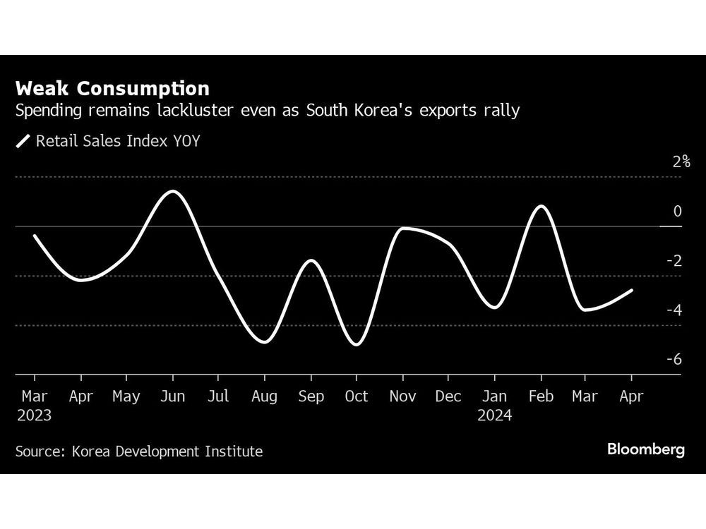 South Korea Inflation Cools More Than Expected Toward Target