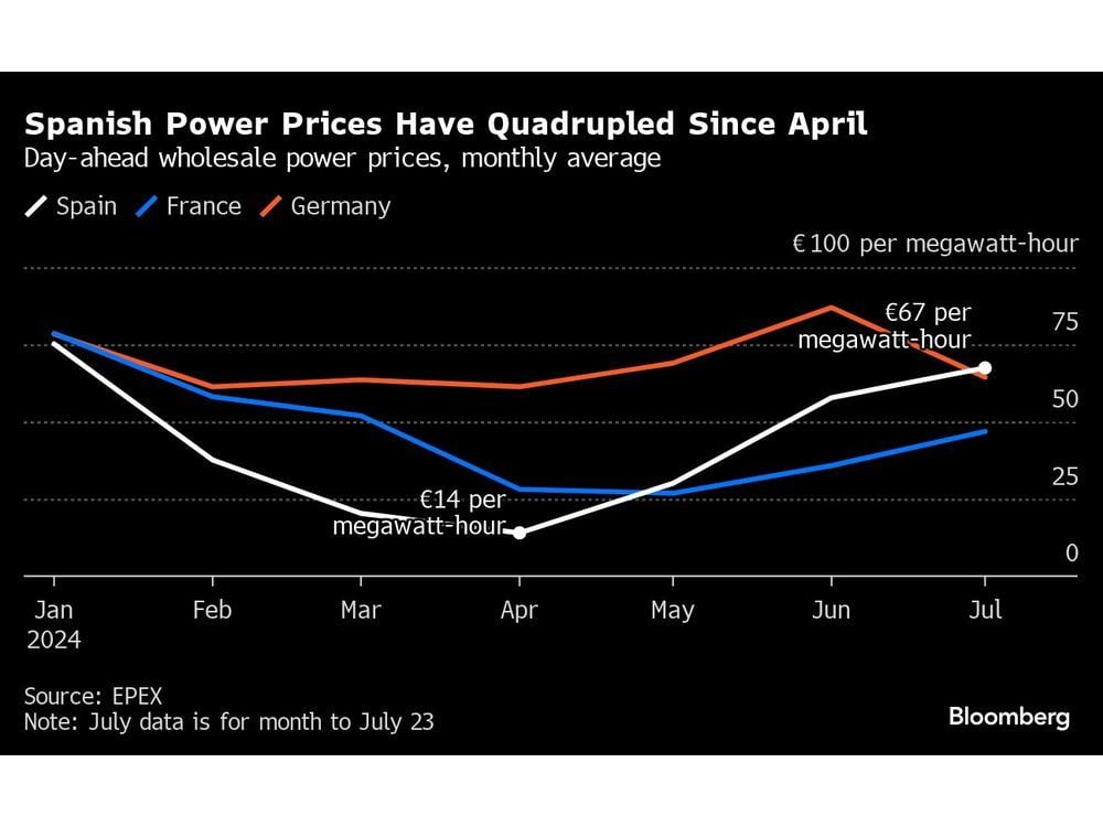 Spanish Power Prices Jump Fourfold in July as Cooling Use Surges