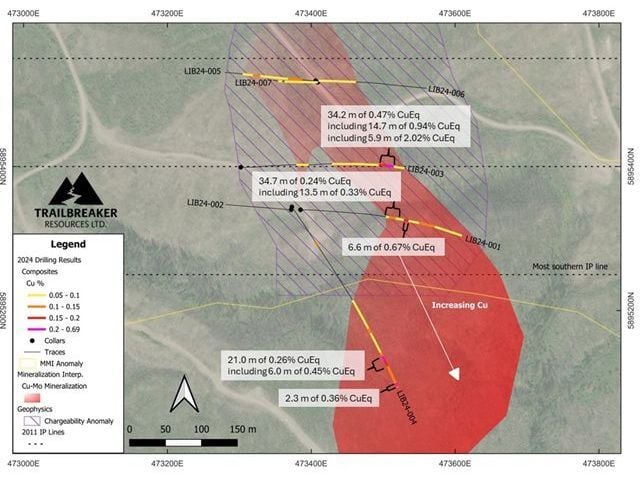 Trailbreaker Intersects 0.47% CuEq Over 34.2 M in Drilling at Liberty Property