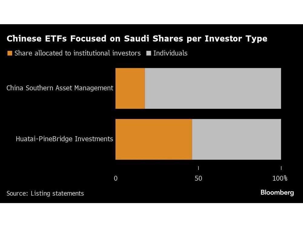 Two ETFs Focused on Saudi Stocks Debut in Shanghai, Shenzhen