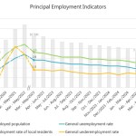 Unemployment rate approaches 2019 levels