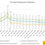 Unemployment rate returns to pre-pandemic levels