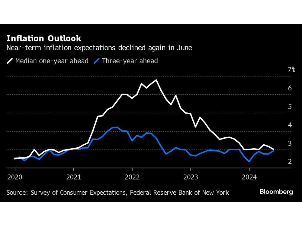 US Inflation Expectations Fall for Second Month in NY Fed Survey