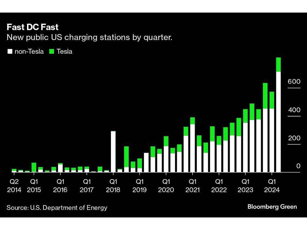 US Public EV Chargers Set to Surpass Gas Stations in Eight Years