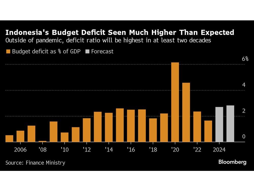 Weak Rupiah Pushes Indonesia to Widen Budget Deficit Outlook