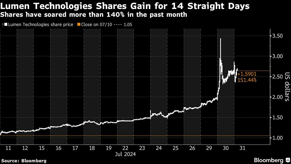 Lumen Technologies Shares Surge to Best Month Ever Amid AI Frenzy