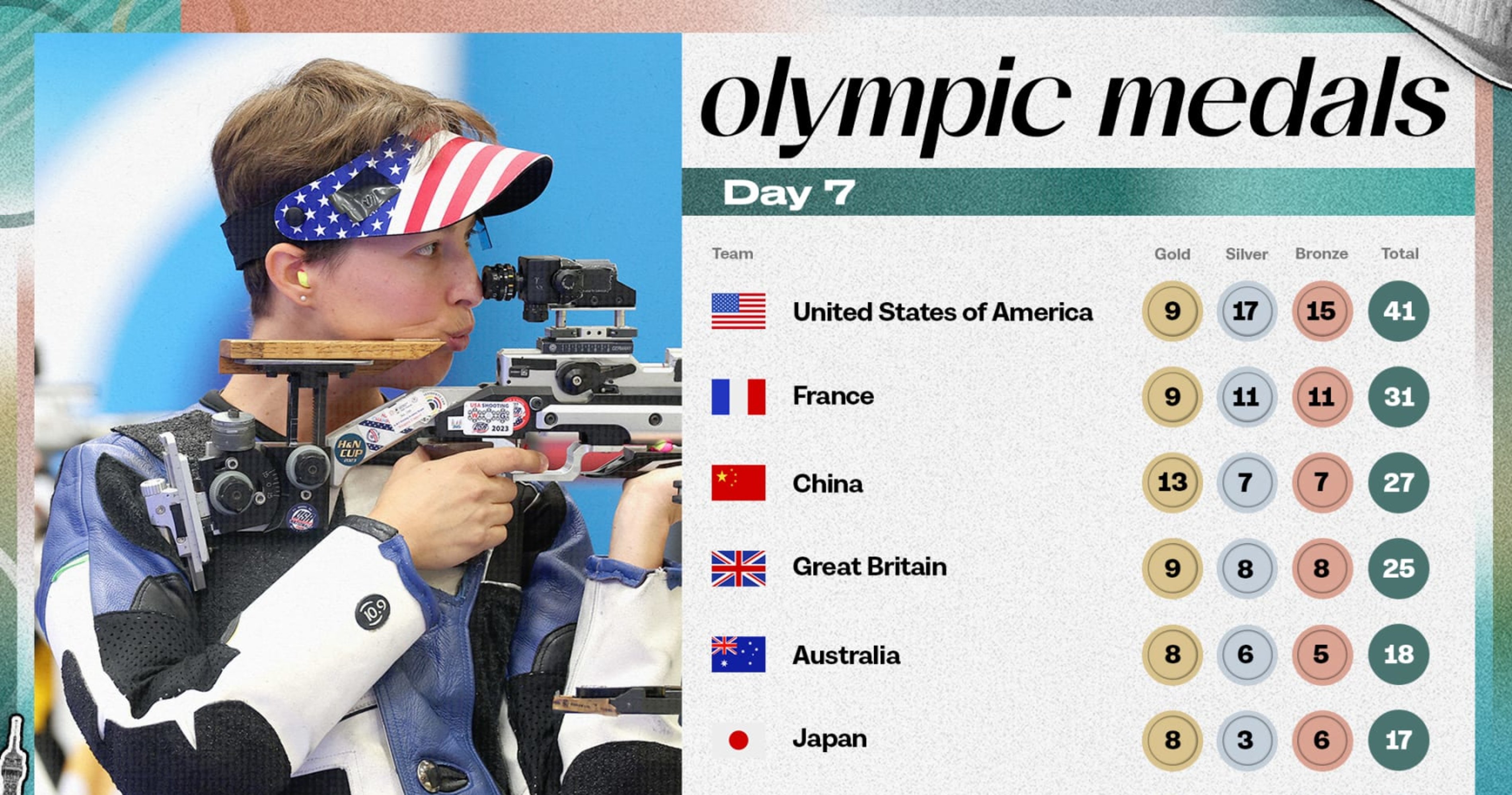 Olympic 2024 Medal Count: Final Tally, Winners from Day 7 Early Events