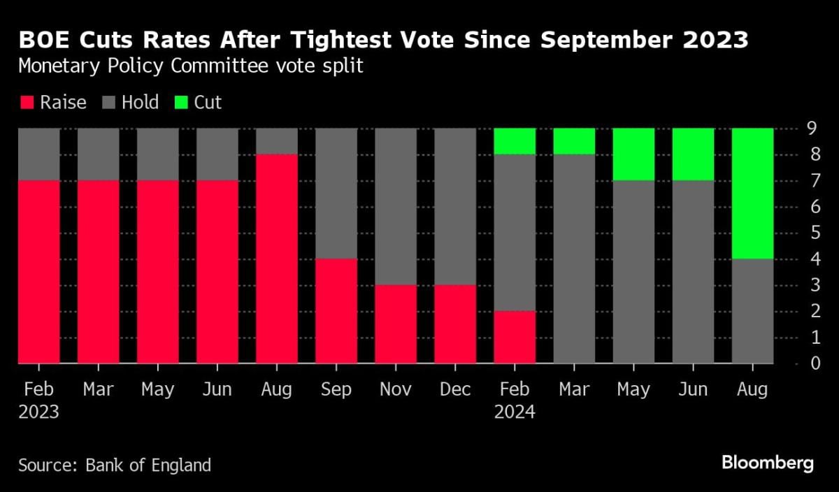 BOE Cuts Rates in 5-4 Vote and Offers No Timing on Next Move