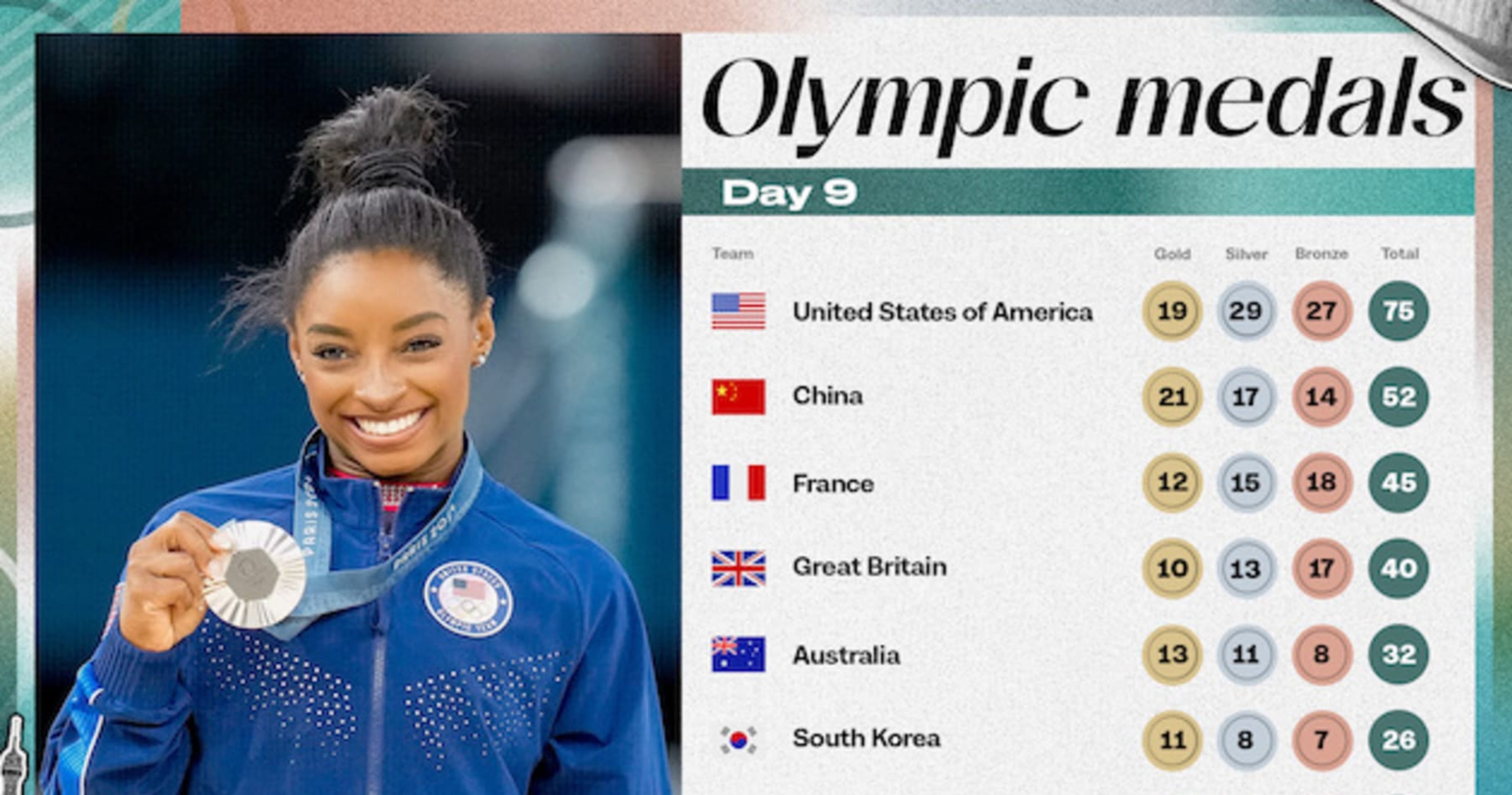 Olympic 2024 Medal Count: Final Tally, Winners from Day 10 Early Events