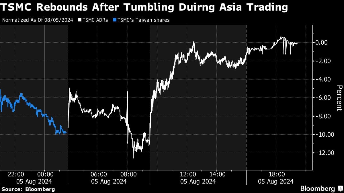 TSMC Named Top Pick at Morgan Stanley After Record Selloff