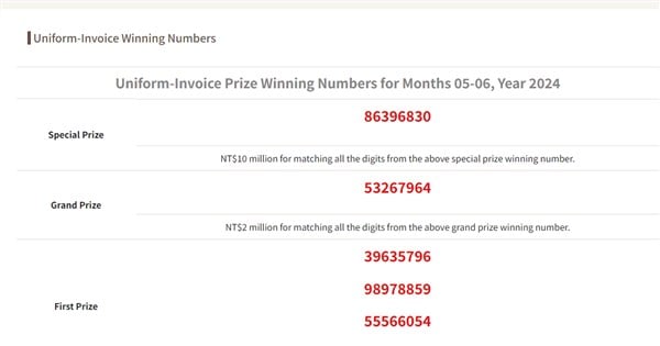 15 receipts win NT$10 million in May-June uniform invoice lottery