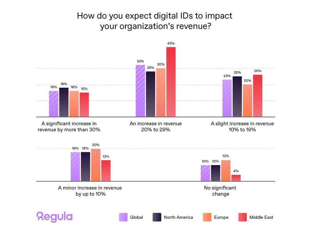89% of Businesses Forecast Revenue Growth with Digital ID Adoption, Regula Survey Reveals