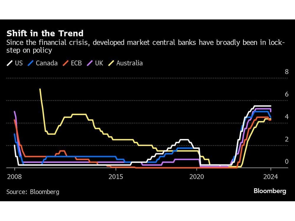 A Hike, A Hold, A Cut: Central Banks Diverge But for How Long?