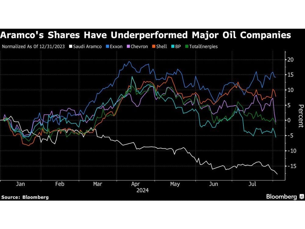 Aramco Investors Miss Out on Oil Stock Rally After Output Cuts