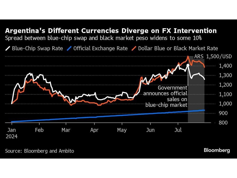 Argentina Fights on Two Fronts to Defend Peso, Draining Reserves