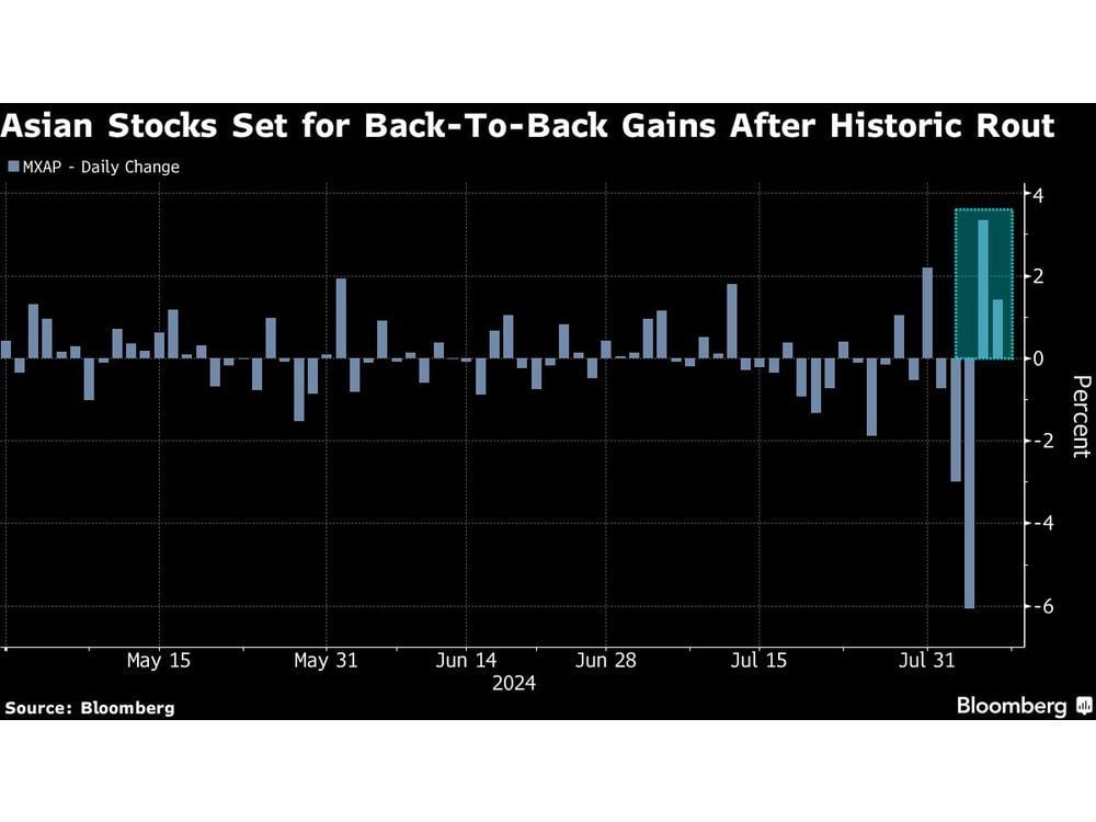 Asian Stocks Rise as BOJ Comments Helps Lift Japan, Korea