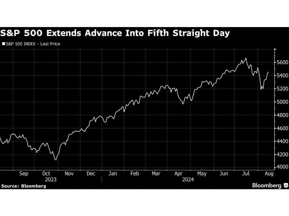 Asian Stocks to Open Weaker; CPI Calms Wall Street: Markets Wrap