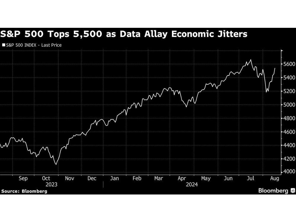 Asian Stocks to Rise as US Recession Fears Fade: Markets Wrap