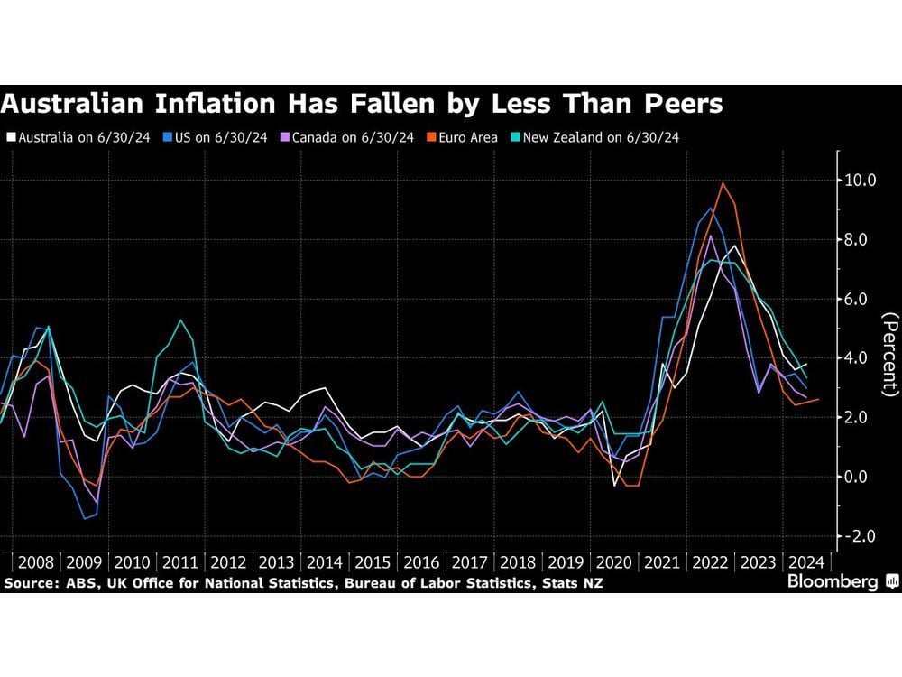 Australia Holds Key Rate at 12-Year High on Inflation Fears