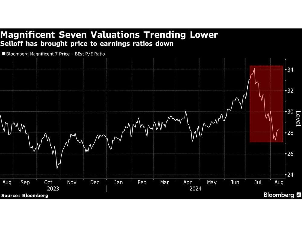 Big Tech, Health-Care and High-Yield Stocks Are Dip-Buying Targets