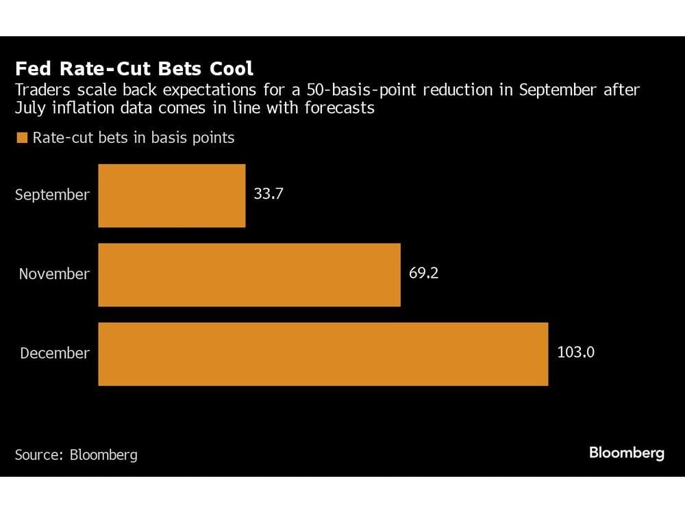 Bond Traders See Quarter-Point Cut Next Month as Inflation Ebbs