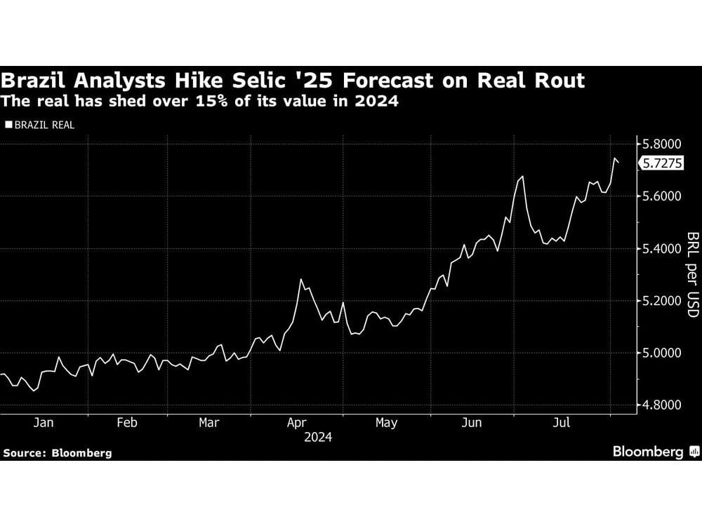 Brazil Analysts Lift 2025 Interest Rate Forecast as Currency Tumbles