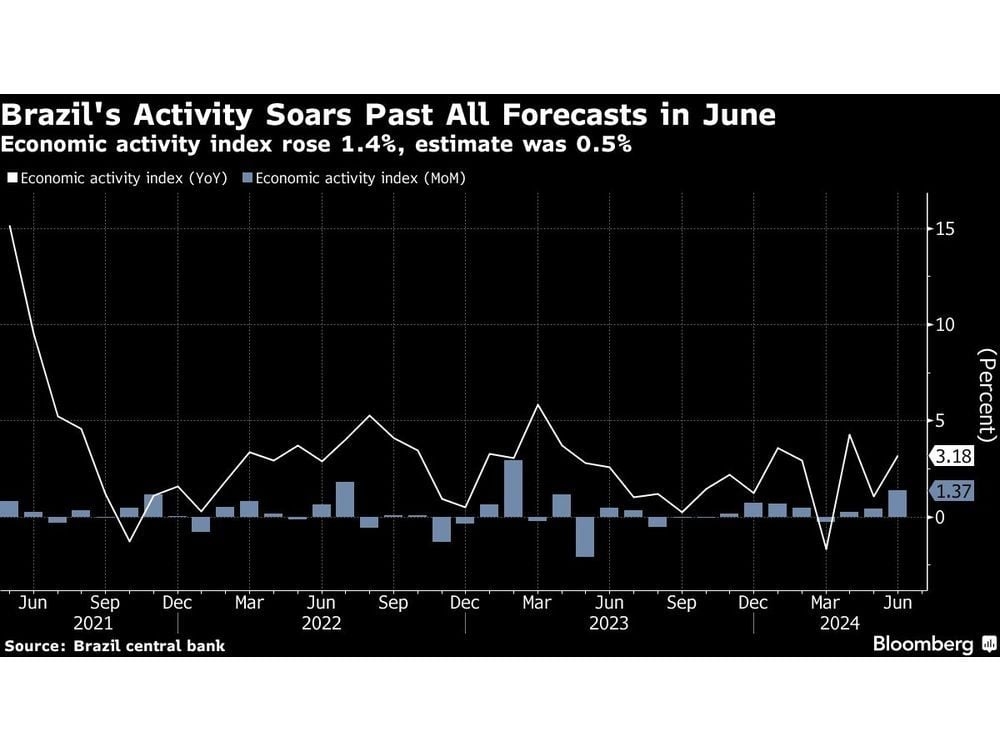 Brazil Economic Activity Tops All Forecasts, Backing Rate Hike Warning