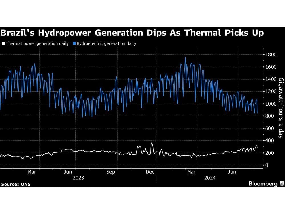 Brazil Turns to LNG as Drought Threatens Hydro Reservoirs