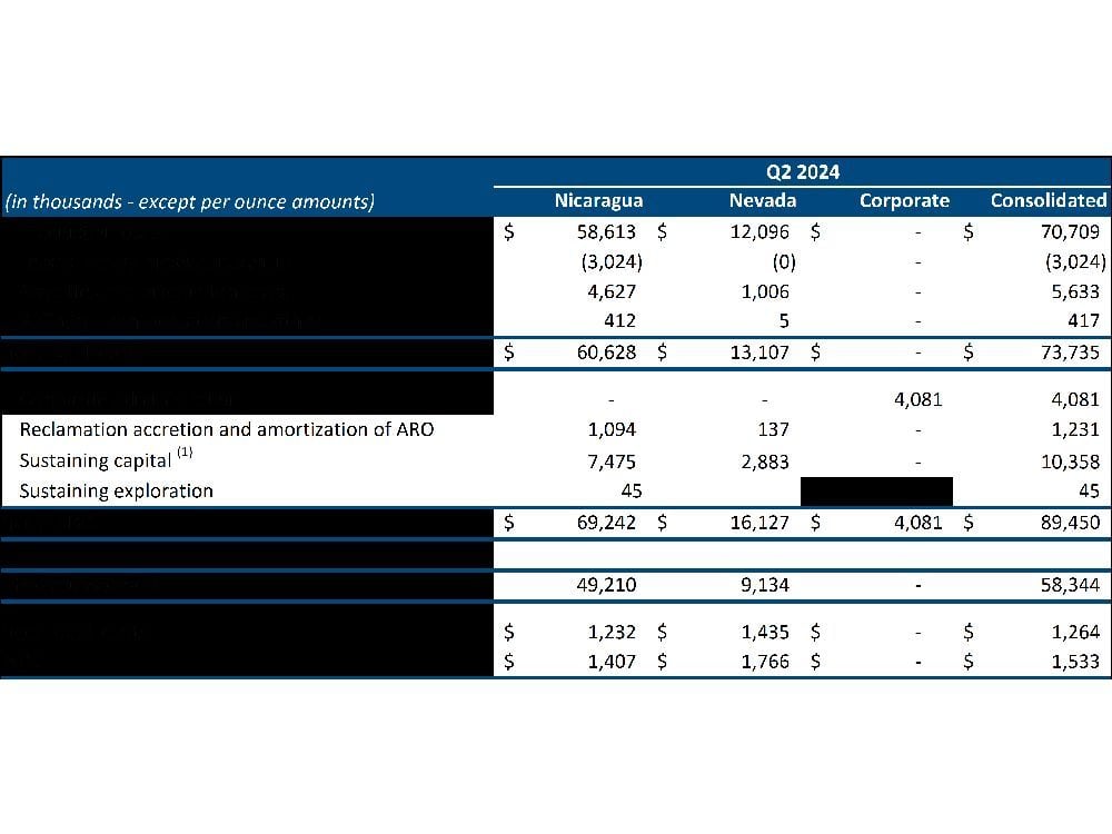 Calibre Reports Q2, 2024 and Year-To-Date Financial Results and Remains on Track to Deliver into Full Year Production Guidance While the Multi-Million Ounce Valentine Gold Mine Progresses to Construction Completion in Canada