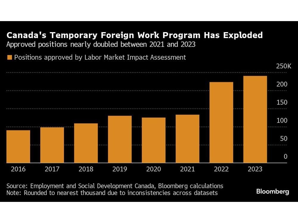 Canada Moves to Shrink Low-Wage Foreign Worker Program After Explosive Growth