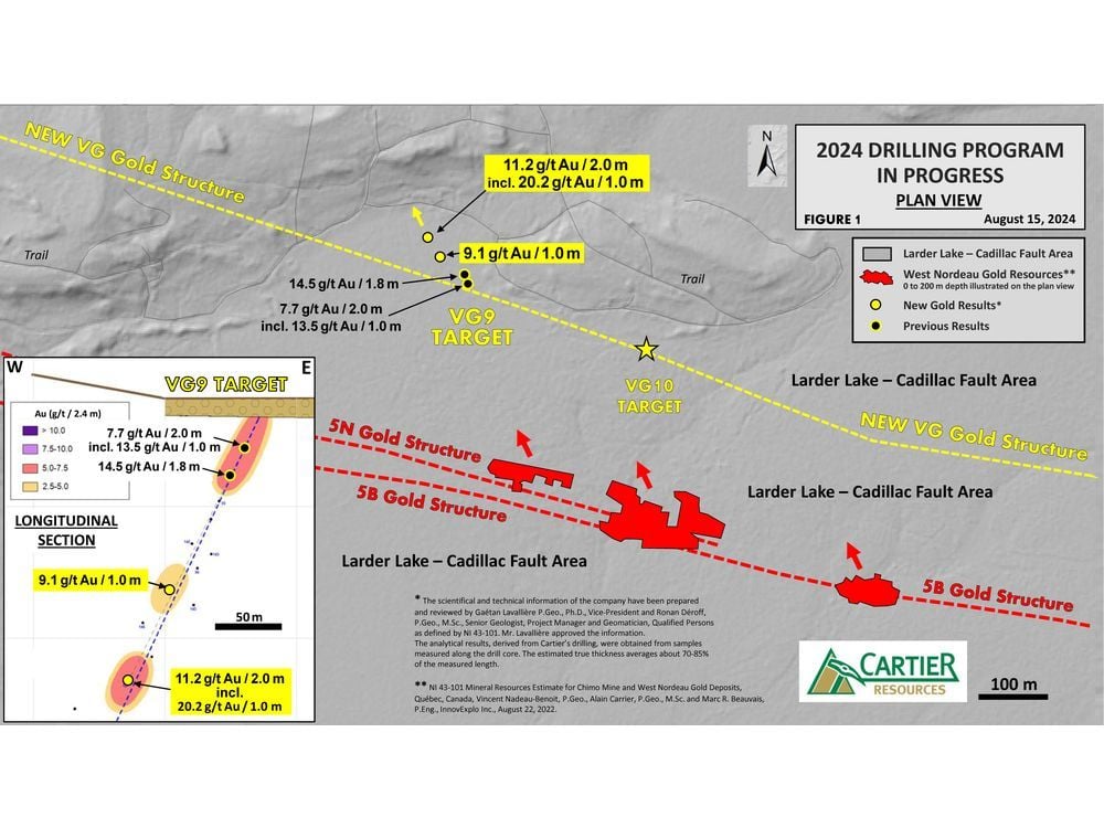 Cartier intersects 11.2 g/t Au over 2.0 m on VG9 Target