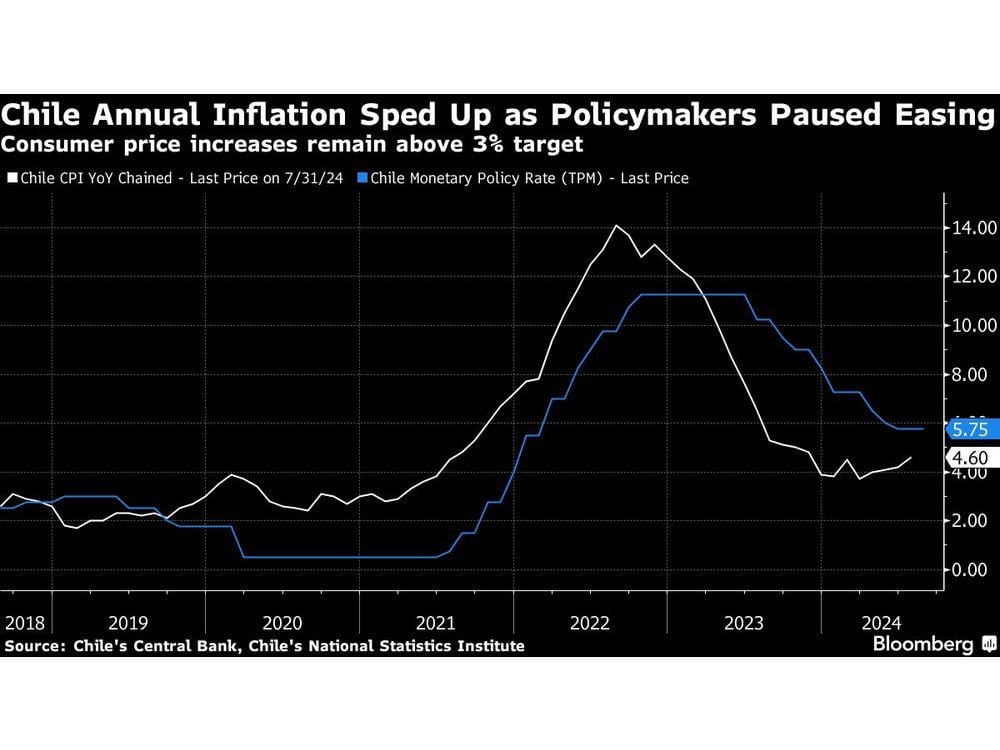 Chile Consumer Prices Rise More Than Forecast as Policymakers Hold Rate