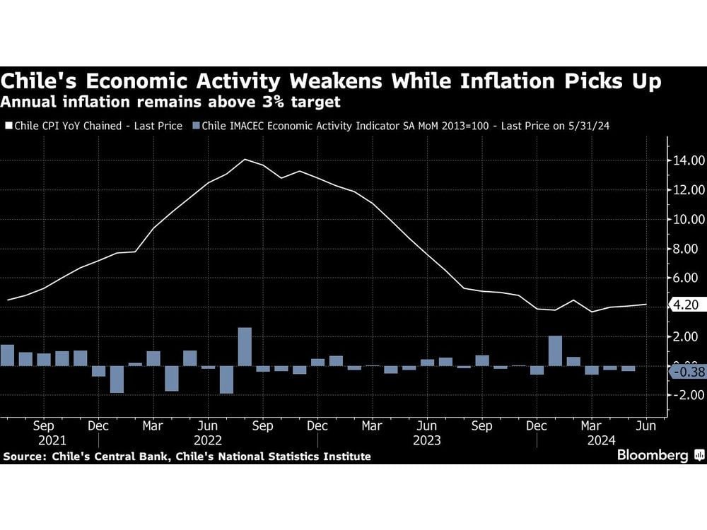 Chile Holds Rate at 5.75% in Pause to Yearlong Easing Cycle