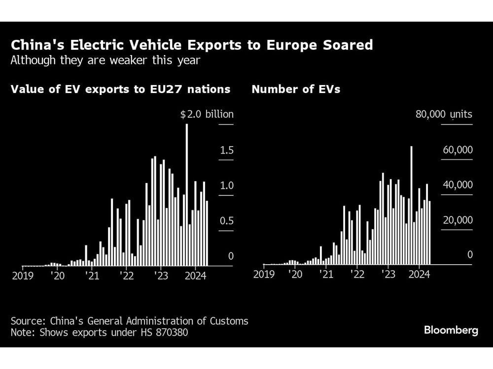 China Challenges EV Tariffs Imposed by Europe With WTO Complaint