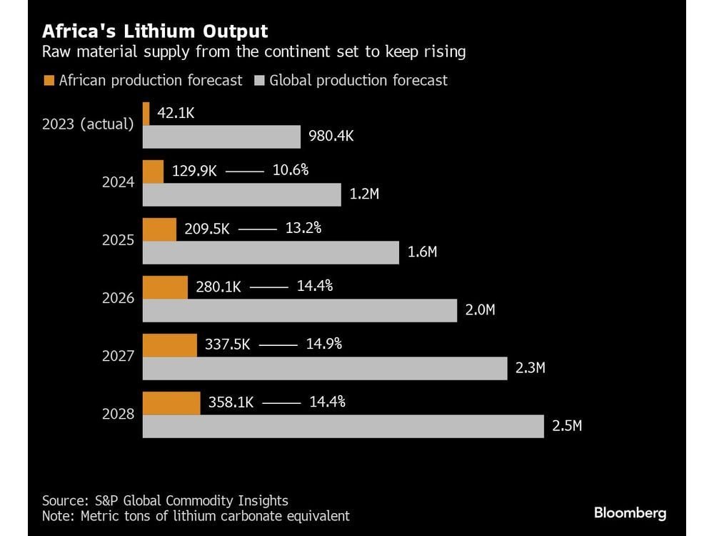 China Drives African Lithium Surge to Lock in Key Battery Metal