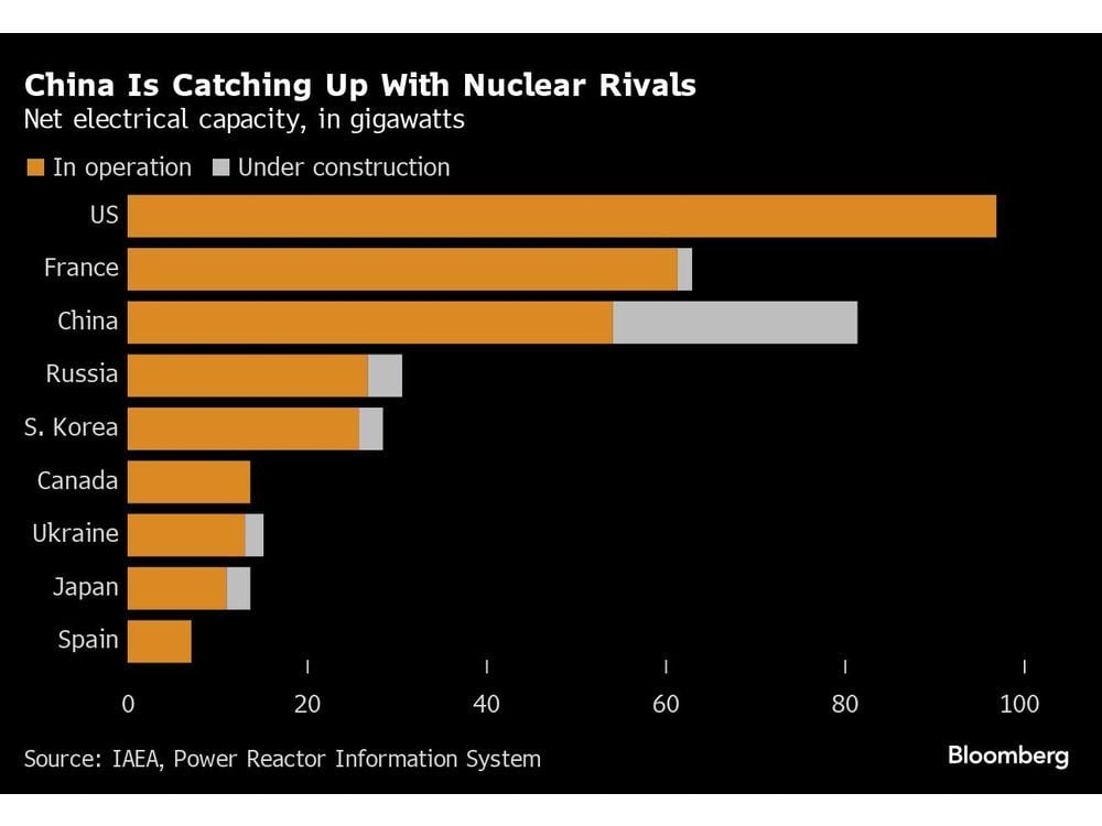 China Is Rapidly Building Nuclear Power Plants as the Rest of the World Stalls