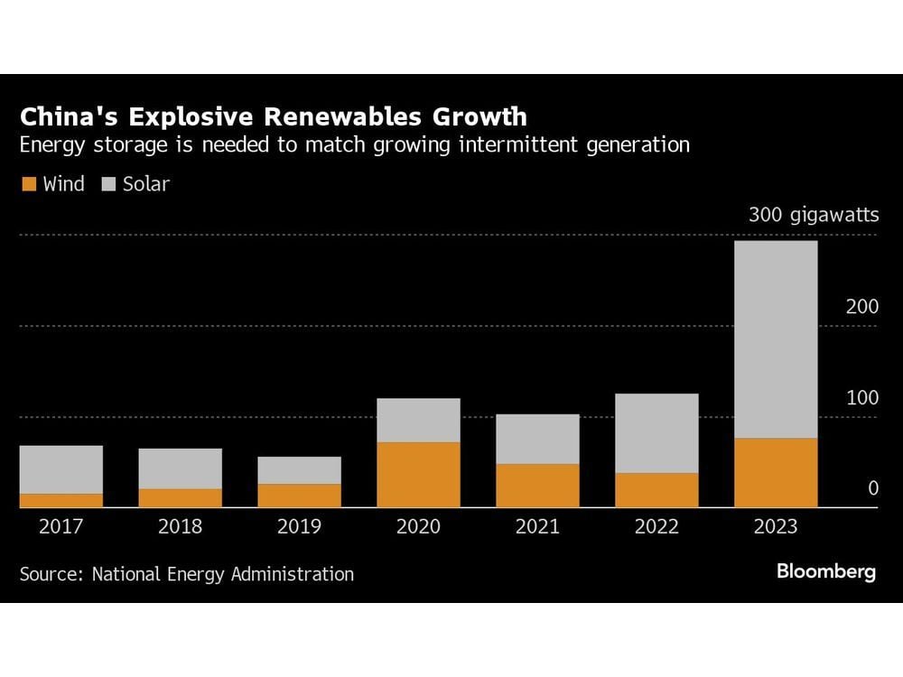 China Rapidly Expands Battery Fleet But Needs to Start Using It