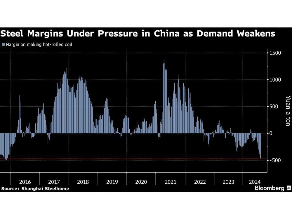 China Slashes Steel Output as Industry Rings Alarm on Demand