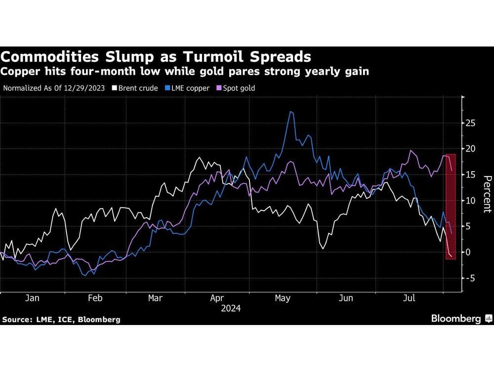 Commodities Face Contagion as Global Market Meltdown Deepens