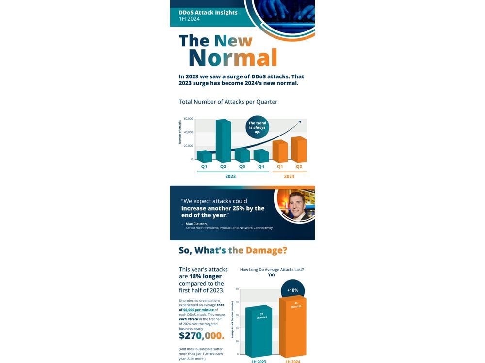 DDoS Attacks Surge 106% from H2 2023 to H1 2024, Reveals New Zayo Data
