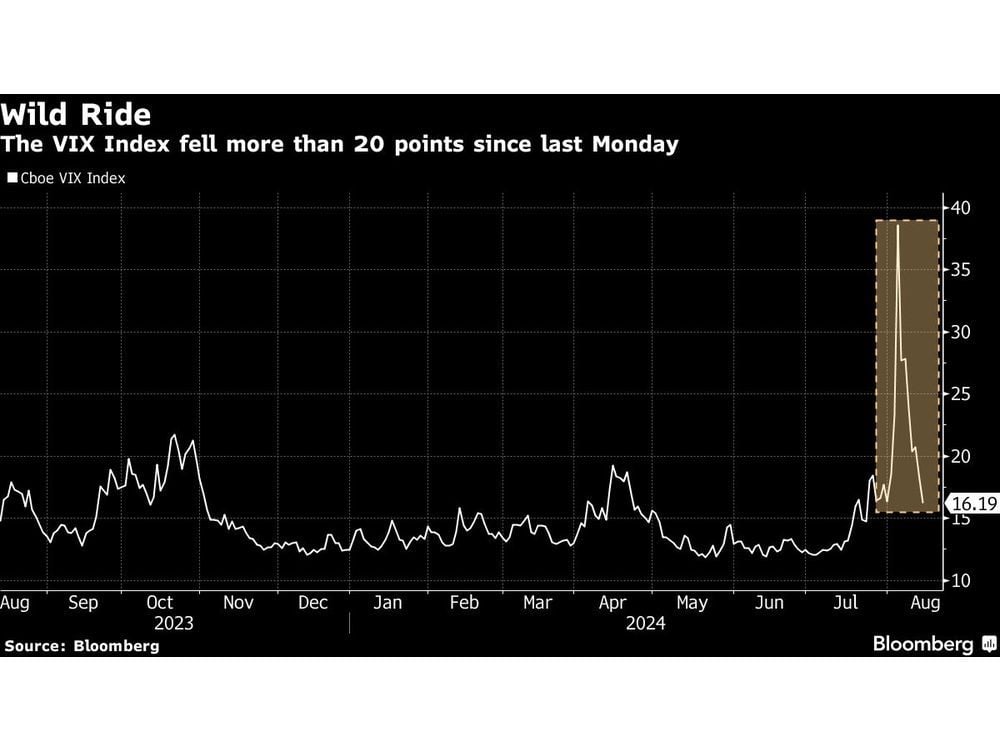 Deutsche Bank CIO Urges Tail-Risk Hedging Despite Market Calm